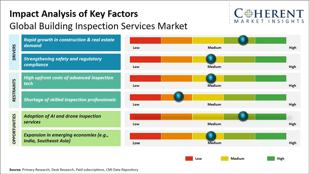 Building Inspection Services Market Key Factors